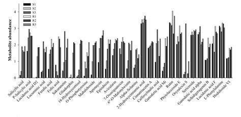 Figure From Comparative Metabolomic Profiling Of Compatible And