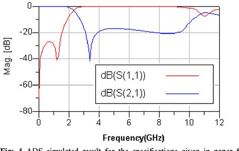 Figure 4 From A New Compact Low Pass Filter With Broad Stopband And