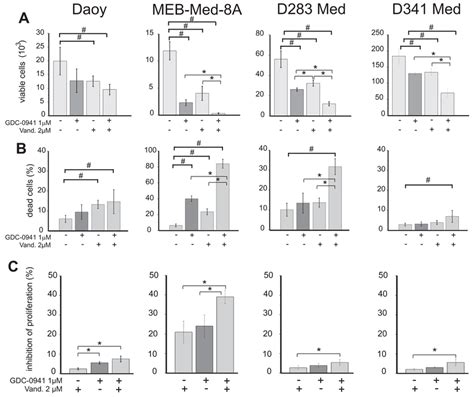 Determination Of Anti Proliferative And Cytotoxic Effects Of Vandetanib