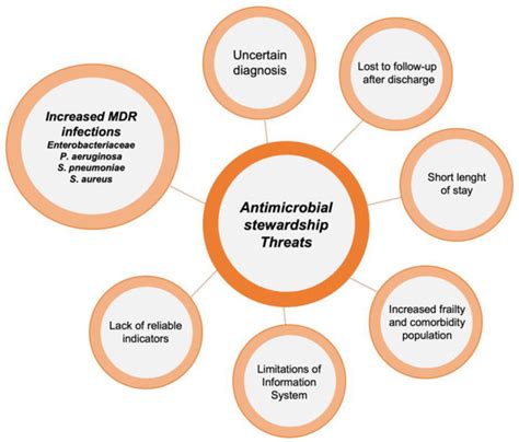 Antibiotics Free Full Text The Interventions And Challenges Of Antimicrobial Stewardship In