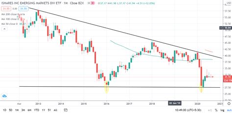 Ishares Emerging Markets Dividend Etf A High Yield Etf To Position For