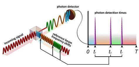 New System Detects Faint Communications Signals Using The Principles Of