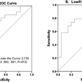 Roc Curves And Areas Under The Curve Auc Auc For A Low High Wpi Was