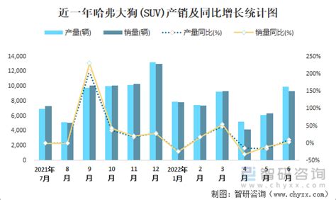 2022年6月哈弗大狗suv产销量分别为9964辆和9344辆 当月产销率为9378智研咨询