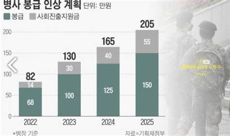 2024년 군인 봉급표 병장 월급 대한민국 리뉴얼 브리핑룸