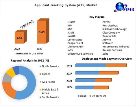 Applicant Tracking System Market