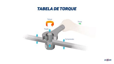 Tabela De Torque De Parafusos Telegraph