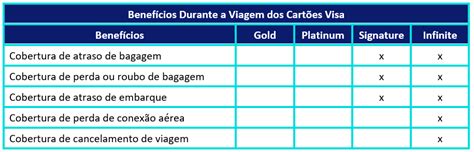 Comparação Dos Benefícios Dos Cartões De Crédito Visa Platinum