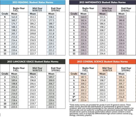 Map Testing Scores Chart Evaluation