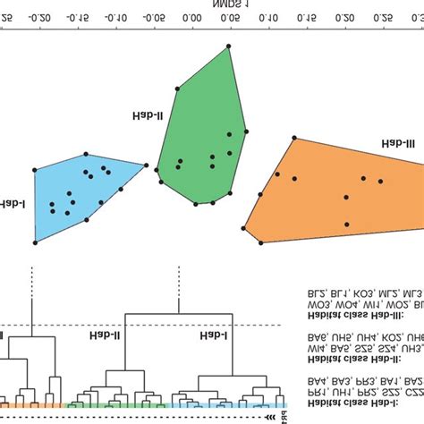 Cluster Analysis Dendrogram Upgma And Non Metric Multidimensional