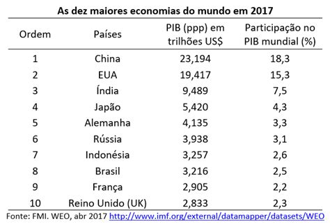 As dez maiores economias do mundo Blog A CRÍTICA