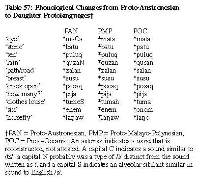 Austronesian languages - Structural characteristics of Austronesian ...