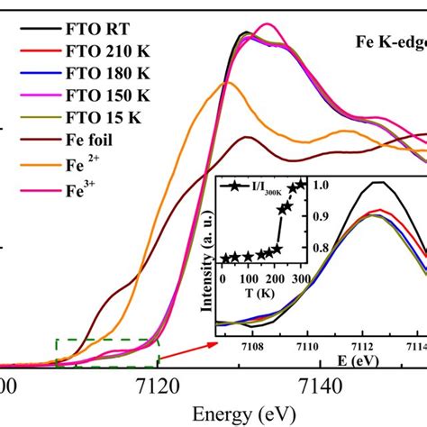 Normalized Fe K Edge XANES Spectra Of FTO Sample As A Function Of