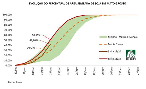 Mt Ritmo Do Plantio Da Soja Maior Que A M Dia Dos Ltimos Anos