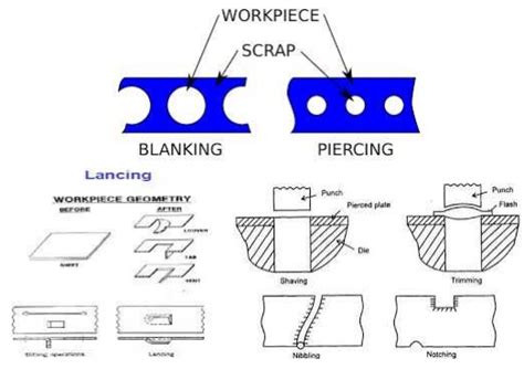 The Major Operations Of Sheet Metal