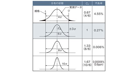 工程能力指数 「1」を下回ると不良品が出やすい 日経クロステック（xtech）