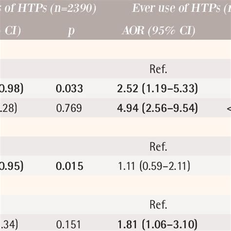 Sample Characteristics And Prevalence Of Heated Tobacco Products Htps