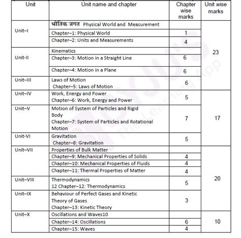 Get Detailed Rajasthan Board Class 11 Physics Syllabus