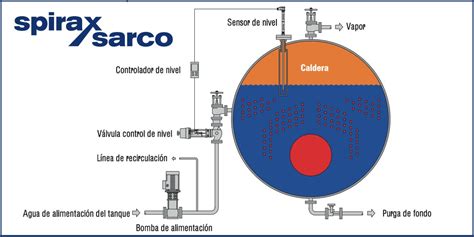 Sistemas De Control Modulante En Calderas De Vapor