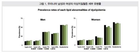 한국지질동맥경화학회 이상지질혈증 치료지침 가이드