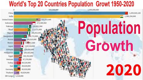 World S Top 20 Countries Population Growth 1950 2020 Population Growth Countries Data