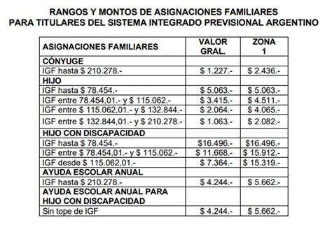 Anses Auh Y Suaf Nuevos Montos De Asignaciones Familiares