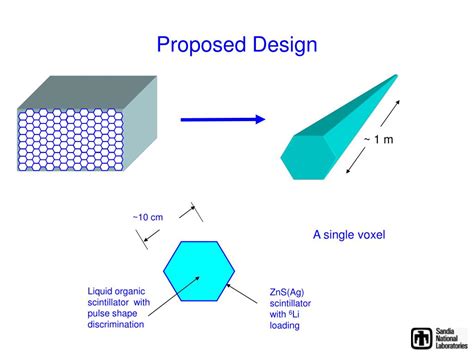 Ppt An Alternative Design Based On Inverse Beta Detection Jim Lund Sandia National