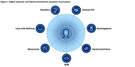 Cpg Omnichannel Strategy Deloitte Us