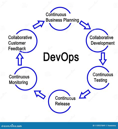 Steps In Devops Process Stock Illustration Illustration Of Monitoring