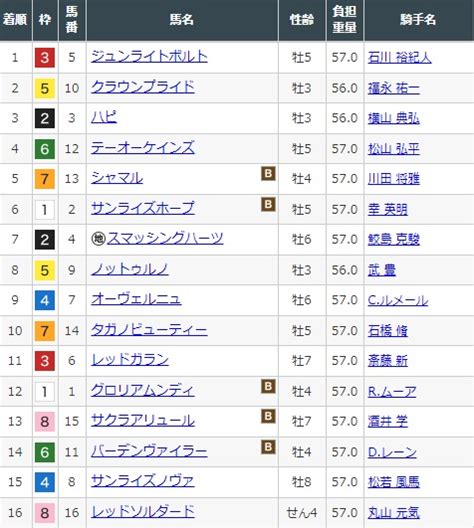 2022 チャンピオンズカップ 浜松競馬コンシェルジュ会