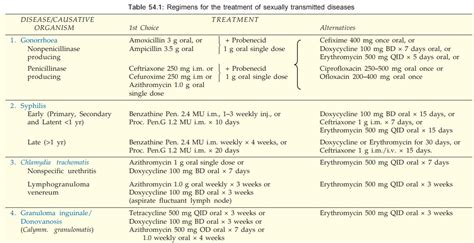 Updated Treatment Guidelines For Sexually Transmitted