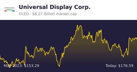 Universal Display Oled Finance Information