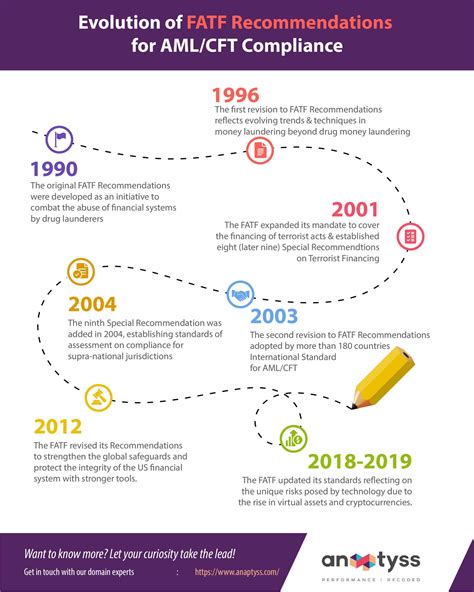 The History Of Fatf Recommendations For Aml Ctf Compliance