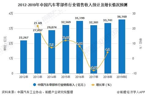 2020年中国汽车零部件行业市场现状及发展趋势分析 两大动因加大兼并重组趋势前瞻趋势 前瞻产业研究院