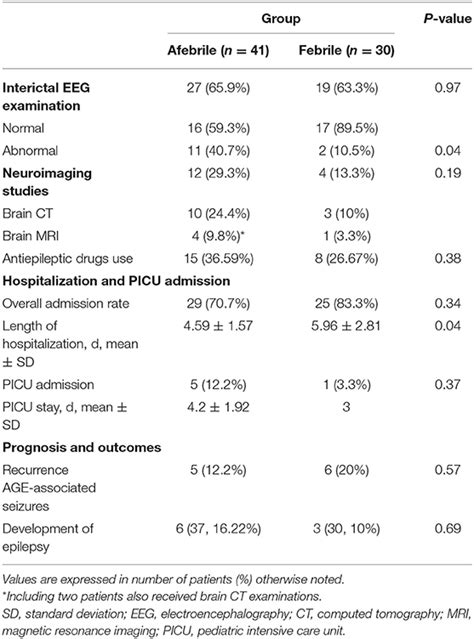 Frontiers Comparison Of Clinical Characteristics Between Febrile And