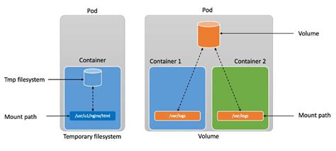 Persistent storage for Kubernetes | AWS Storage Blog