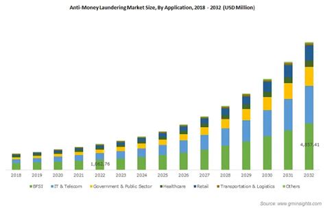 Anti Money Laundering Market Size Forecast Report 2023 2032