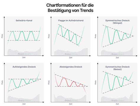 Chartanalyse Lernen Wie Du Als Trader Charts Richtig Analysierst