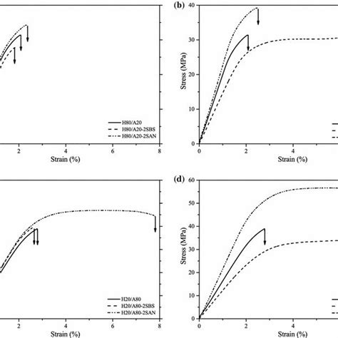 Flexural Stressstrain Curves Of Physical And Compatibilized Blends A