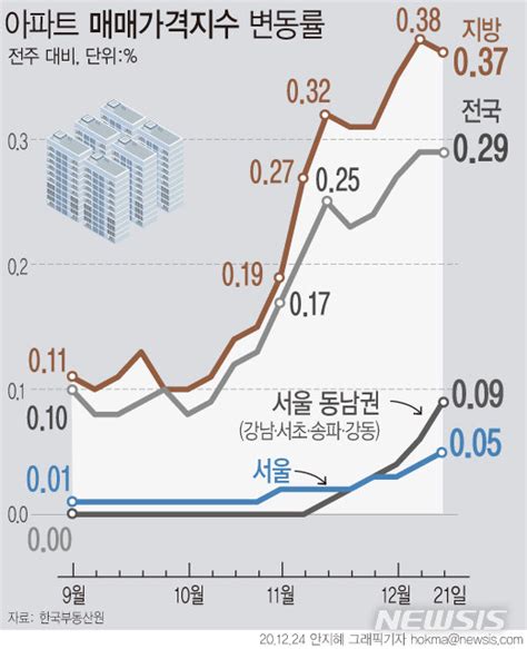 전국 집값 또 역대급 상승률서울 강남4구 다시 들썩 비즈n