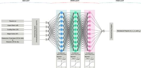 ANN structure designed for this research | Download Scientific Diagram