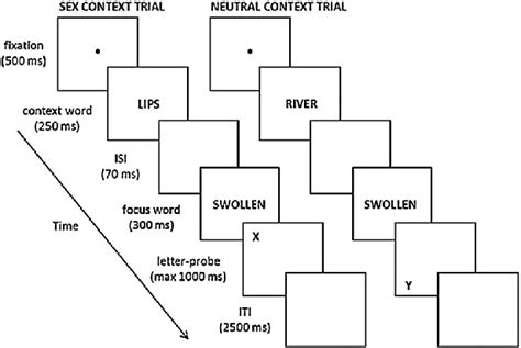 Overview Of Trial Design And Timing With An Example Of A Sex Context Download Scientific