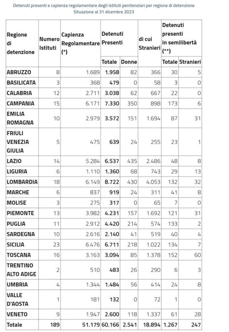 Ancora In Aumento I Detenuti Nelle Carceri Italiane 60 166 I Presenti