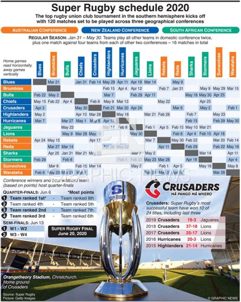 RUGBY: Super Rugby Championship schedule 2020 infographic