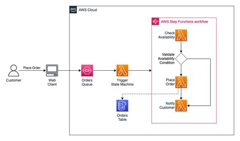 Hands On — Aws Step Functions Workflow With Aws Sam By Marco Mercado Medium