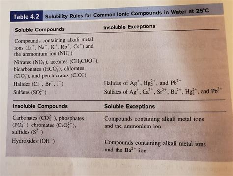 Solubility Table