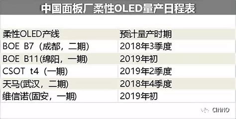 《华星光电t4六代柔性oled面板产线开始试生产》 被称为中国显示行业“big 2”的京东方（boe）和华星光电（csot）同时加快了6代柔性