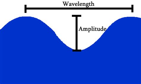 Sound waves and amplitudes of sound field quantities size water wave ...