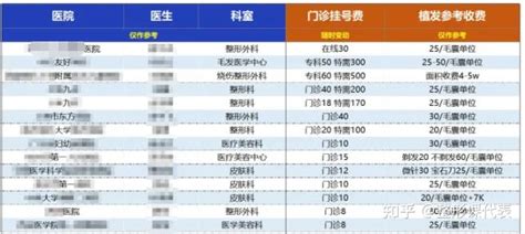 植发大概需要多少钱？花费3万植发15个月效果对比！（附全国植发医院价格表） 知乎