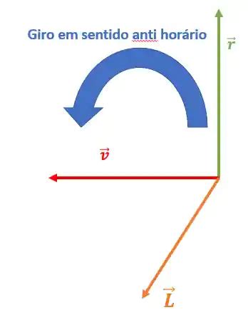 Momento Sentido De Giração - Momento Angular: Resumo e Exercícios Resolvidos | Responde Aí